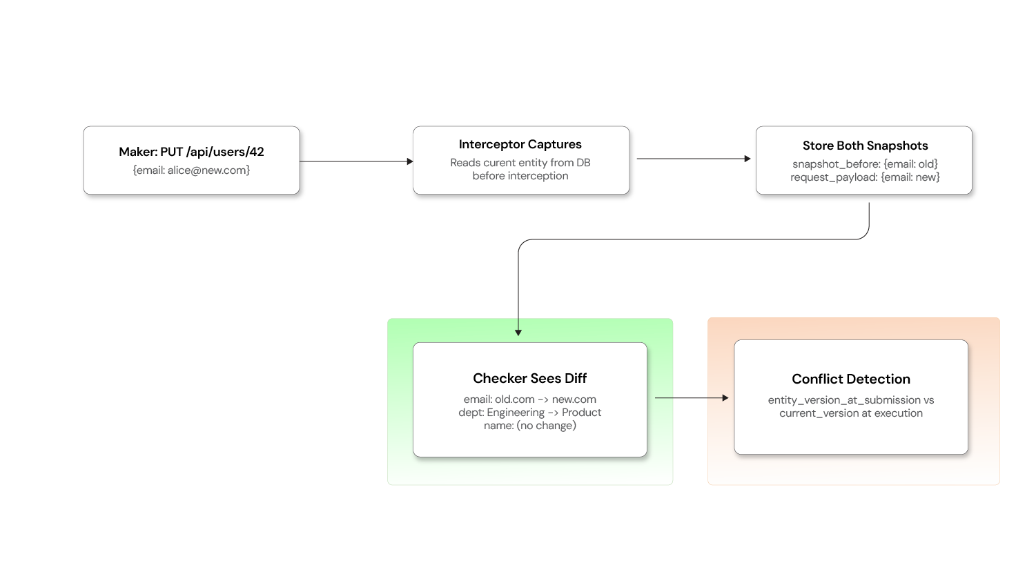 BeforeAfter_Diff_for_Update_Operatons