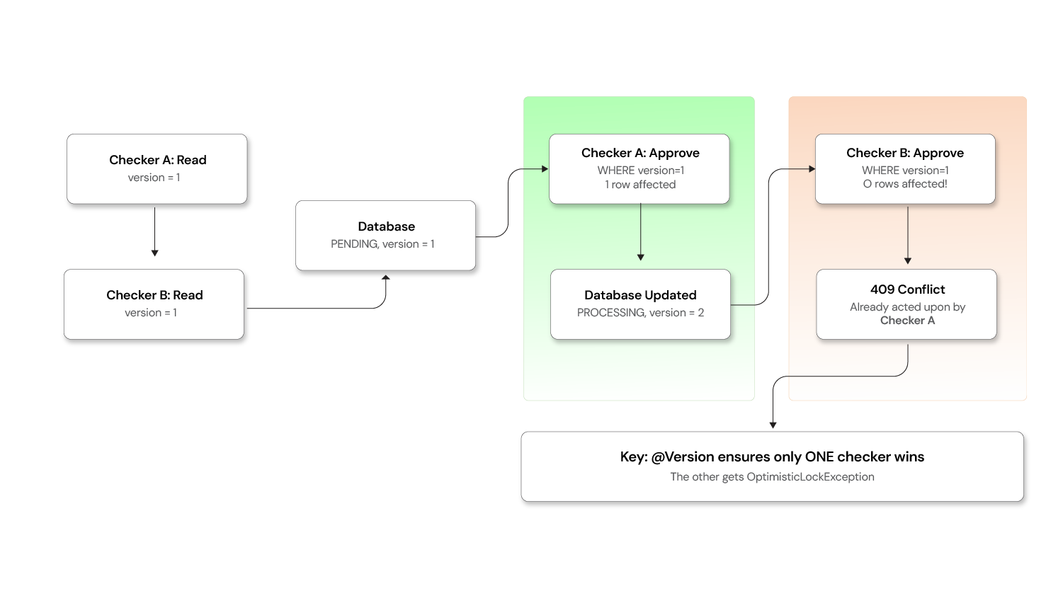 Concurrent_Approval_Optimistic_Locking
