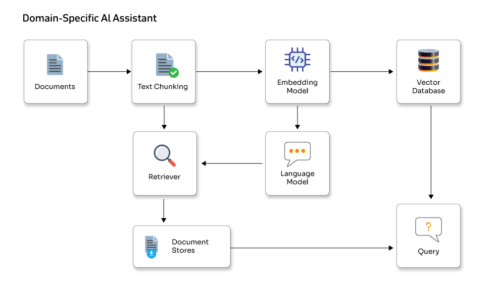 Domain Specific AI-Assistant