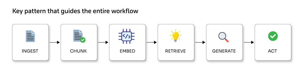 Domain specific AI agent Key pattern