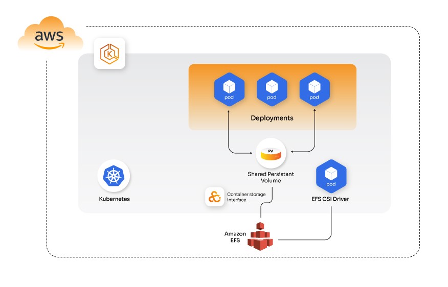EFS CSI Driver architecture