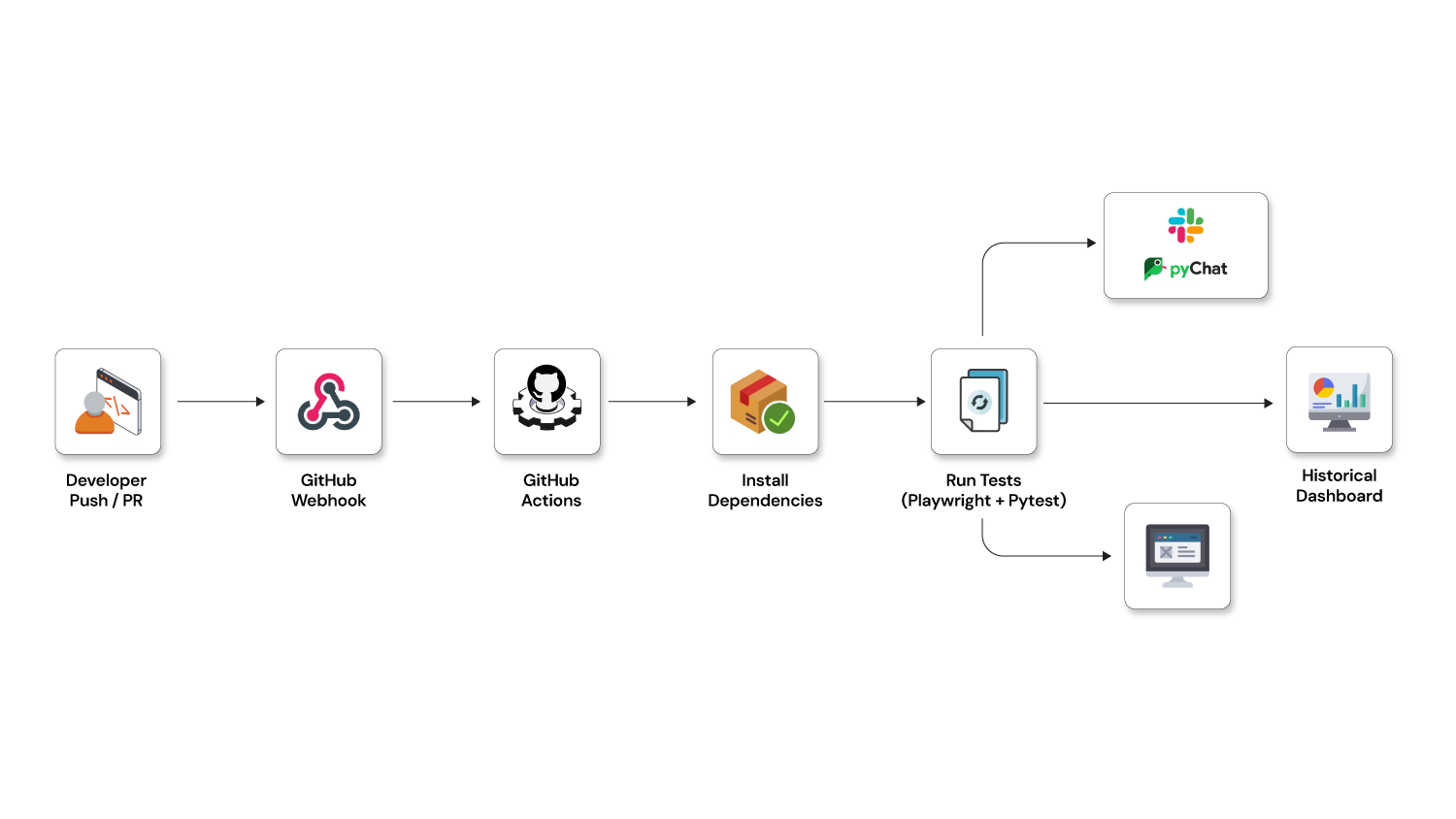 GitHub actions workflows arcchitecture overview