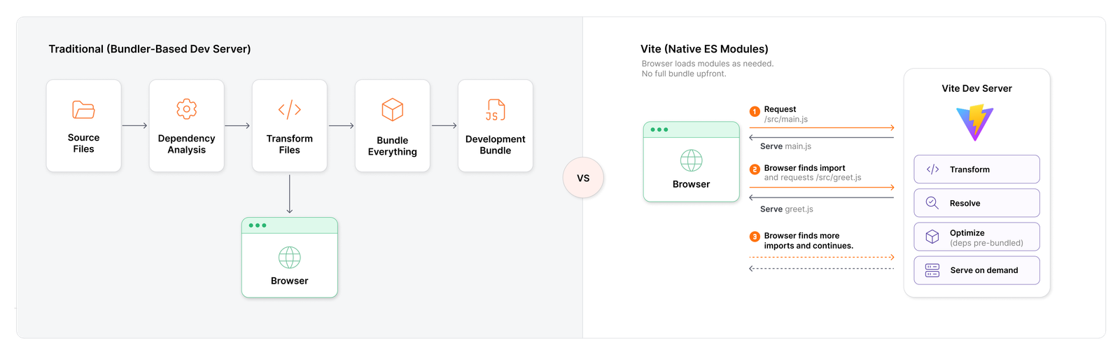 How does Vite use native ES modules?