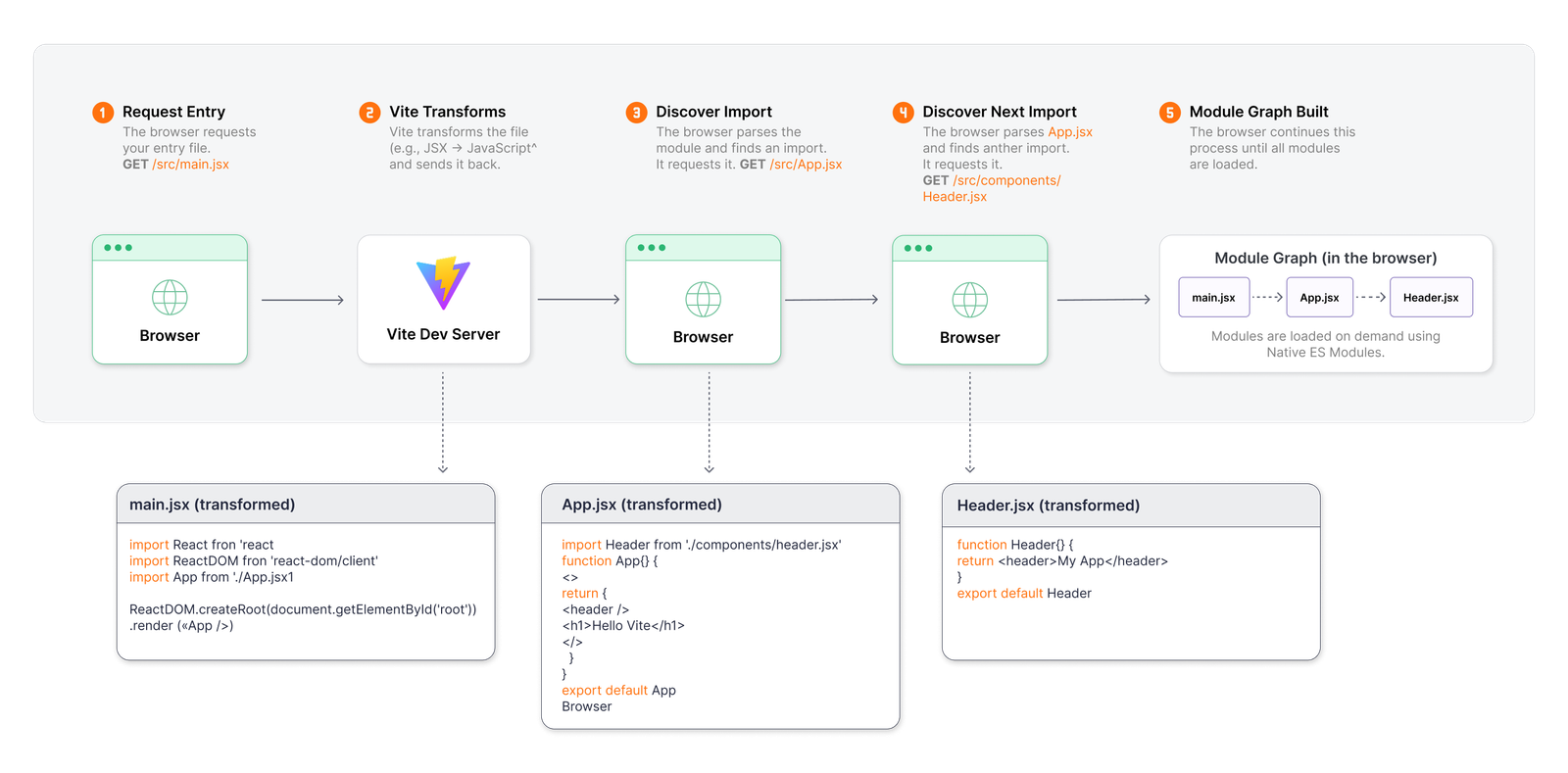 How the browser loads the app with Vite