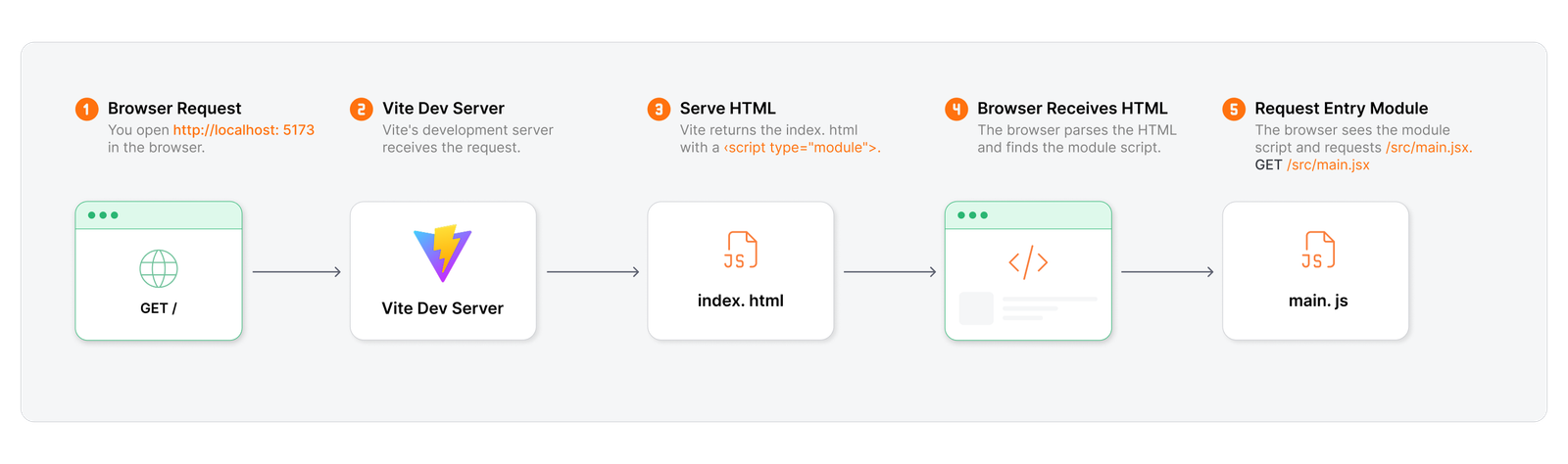 How Vite serves the HTML