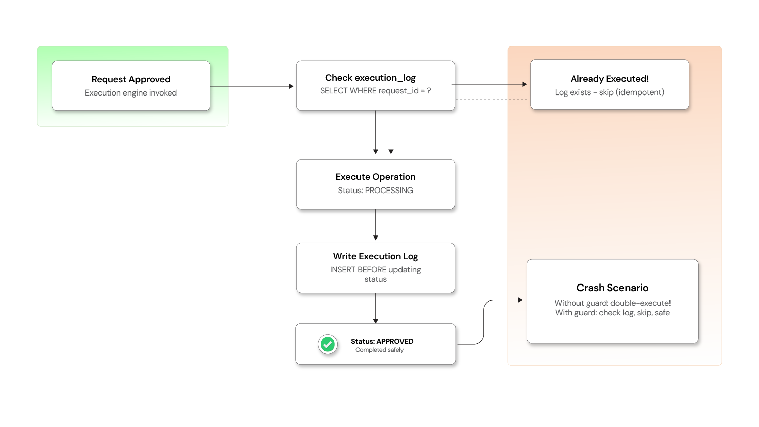 Idempotency_Guard_in_execution_engine