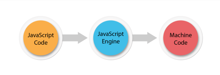 JavaScript engines integrated with rowsers