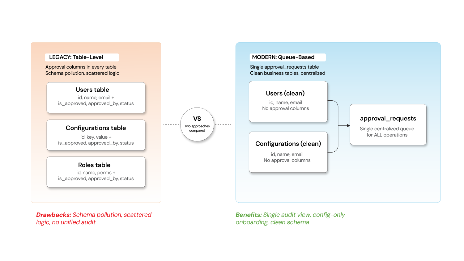 Legacy_(Table-Level)_vs_Modern_(Queue-Based)_Marker-Checker