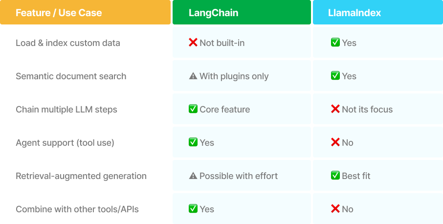LangChain versus LlamaIndex