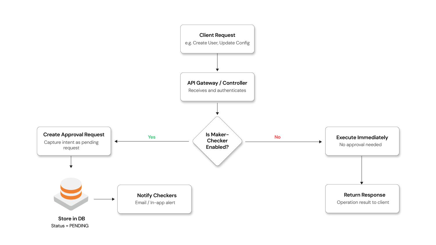 Maker-Checker_Interceptor_Pattern