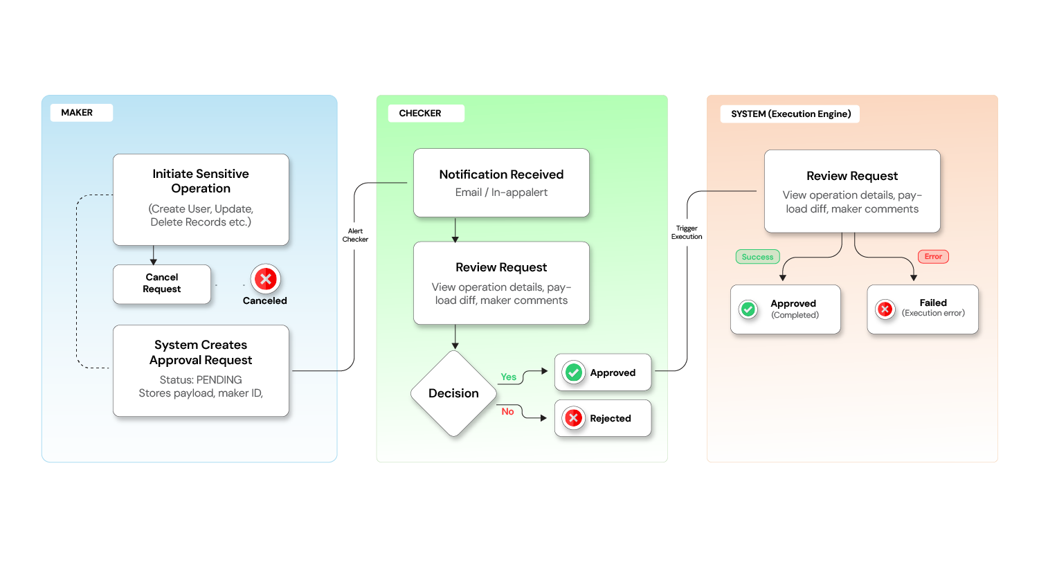 Maker-Checker_Workflow_Dual-Control_Approval_Pattern 