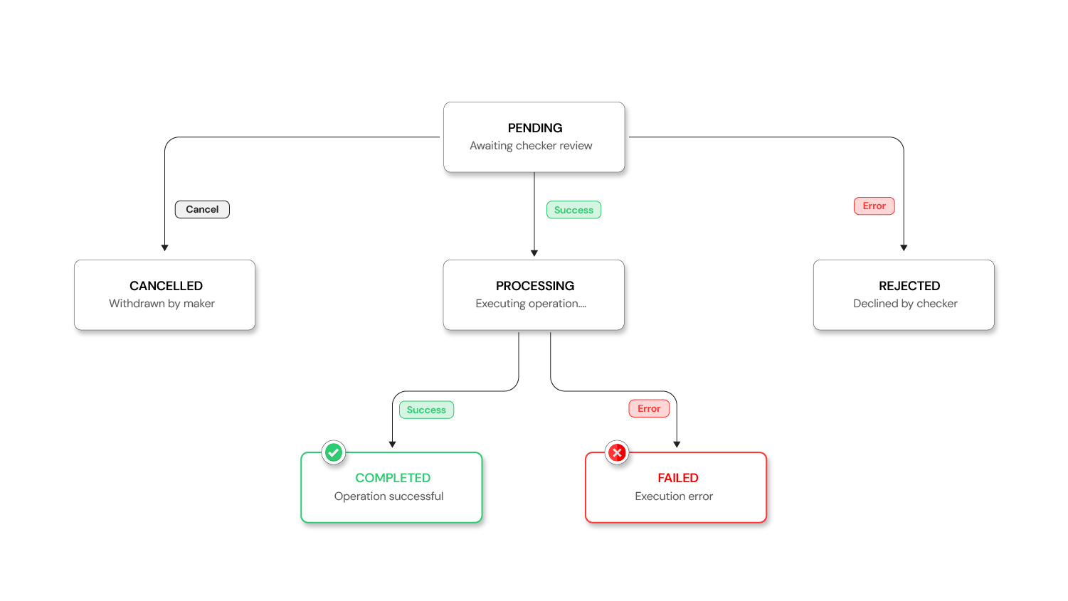 Maker-Checker_request_lifecycle