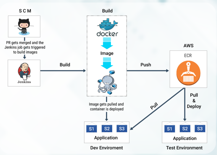 Development with Docker
