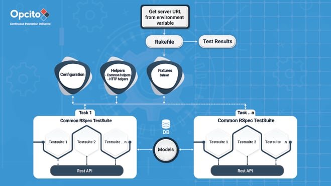 Automated RSpec for parallel TestOps framework
