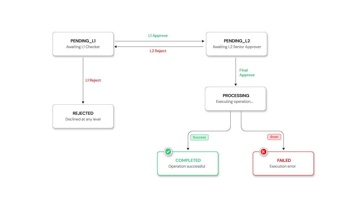 Multi-Level_Approval_State_Machine