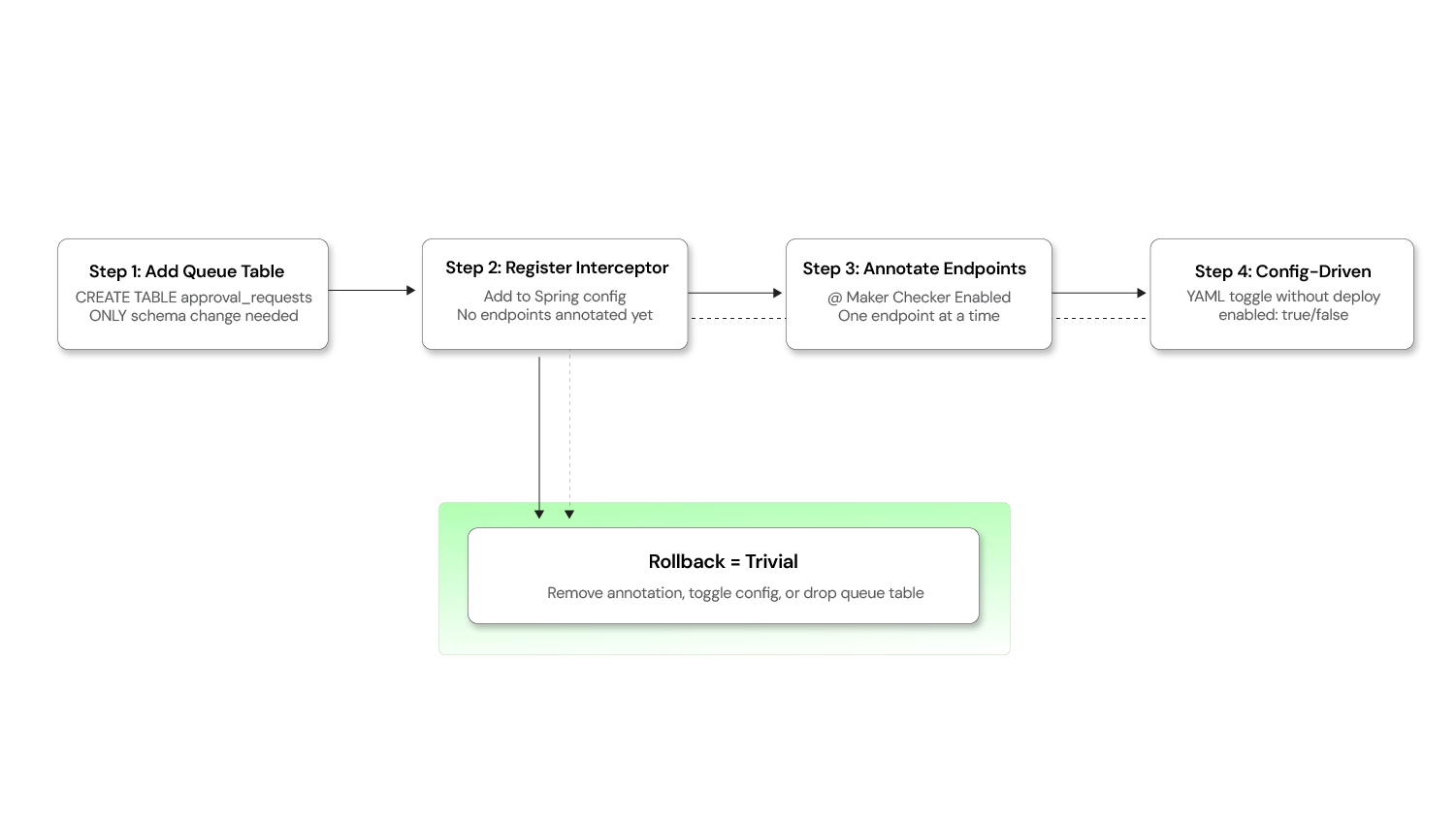Retrofitting_maker_checker_into_Existing_Products
