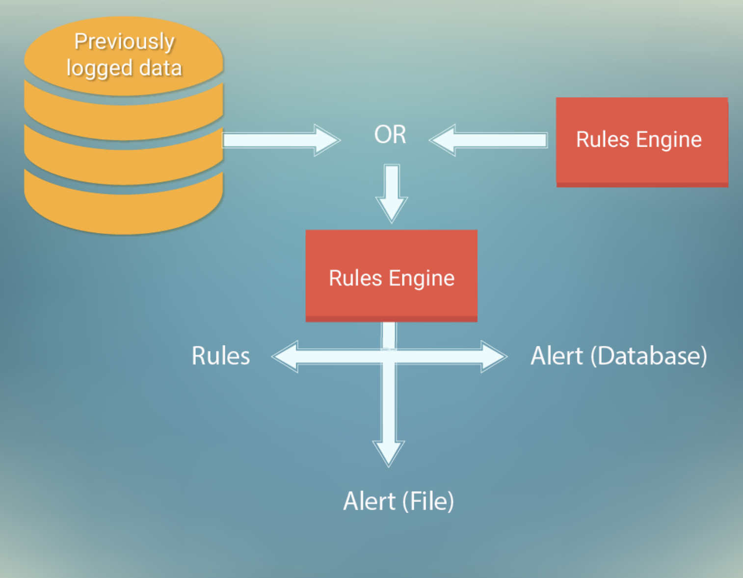 How to Secure Your Cloud Data with Rules-based Engine2