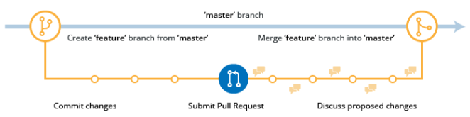 Visual representation of the master branch and it’s working 