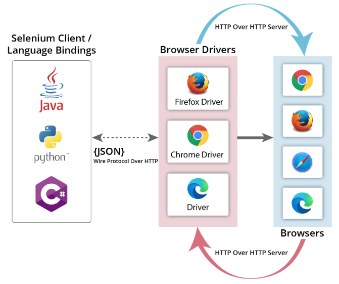 Selenium WebDriver architecture