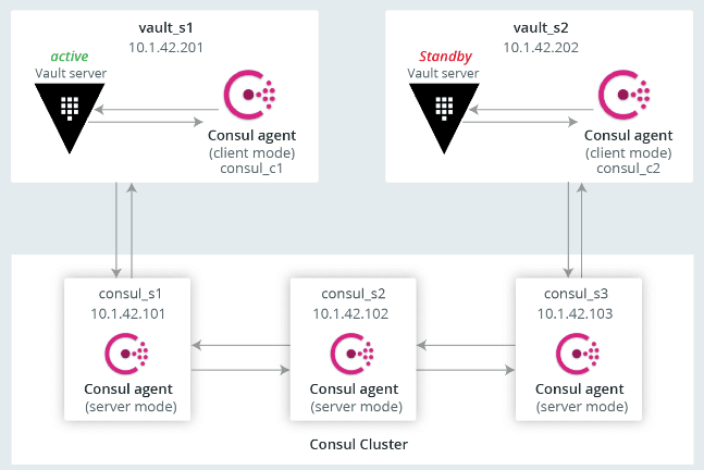 Consul Storage Backend architecture