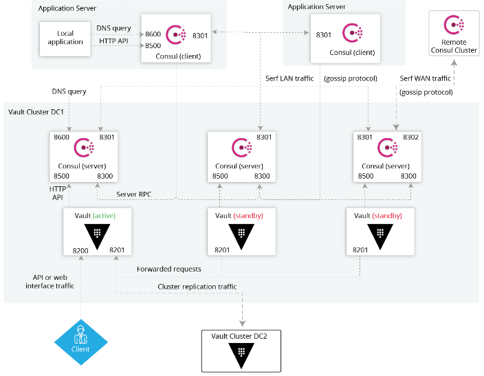 Consul Network Connectivity Details Architecture