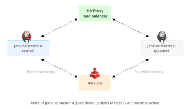 Jenkins HA setup Architecture