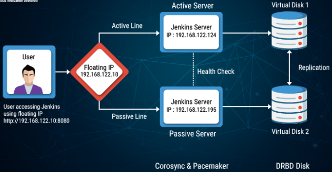 configuration of Jenkins HA cluster