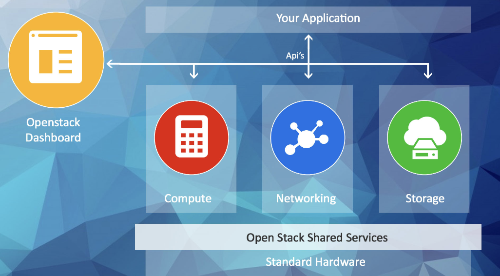 OpenStack cloud entails 