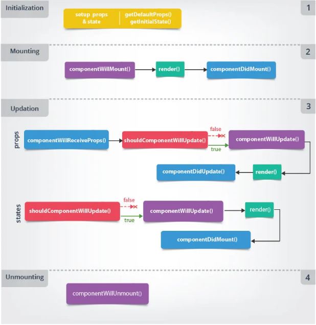 Phases of React Component