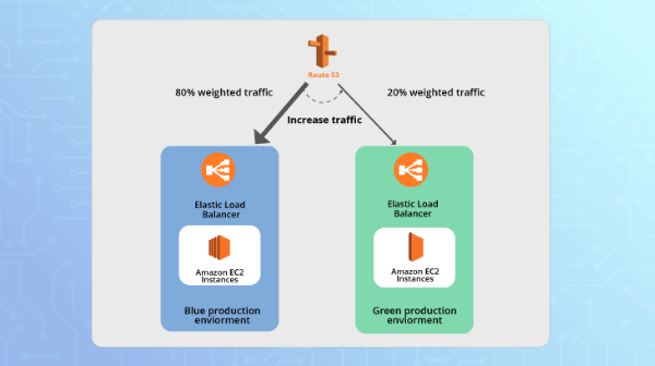 Blue-Green Deployment with AWS