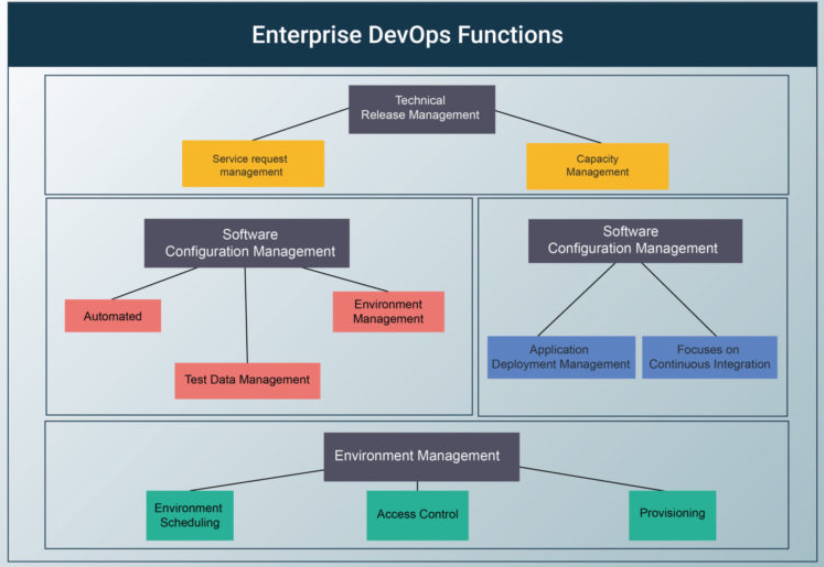 Enterprise DevOps function