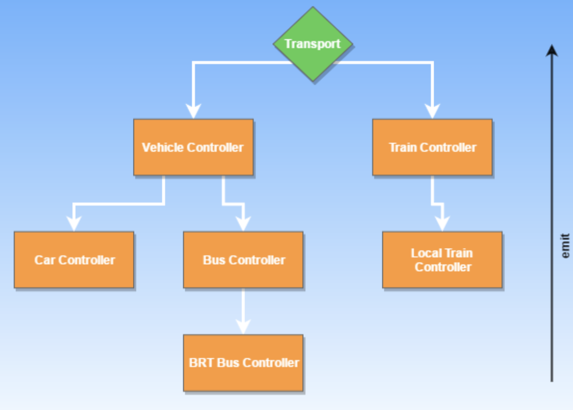 Controller hierarchy