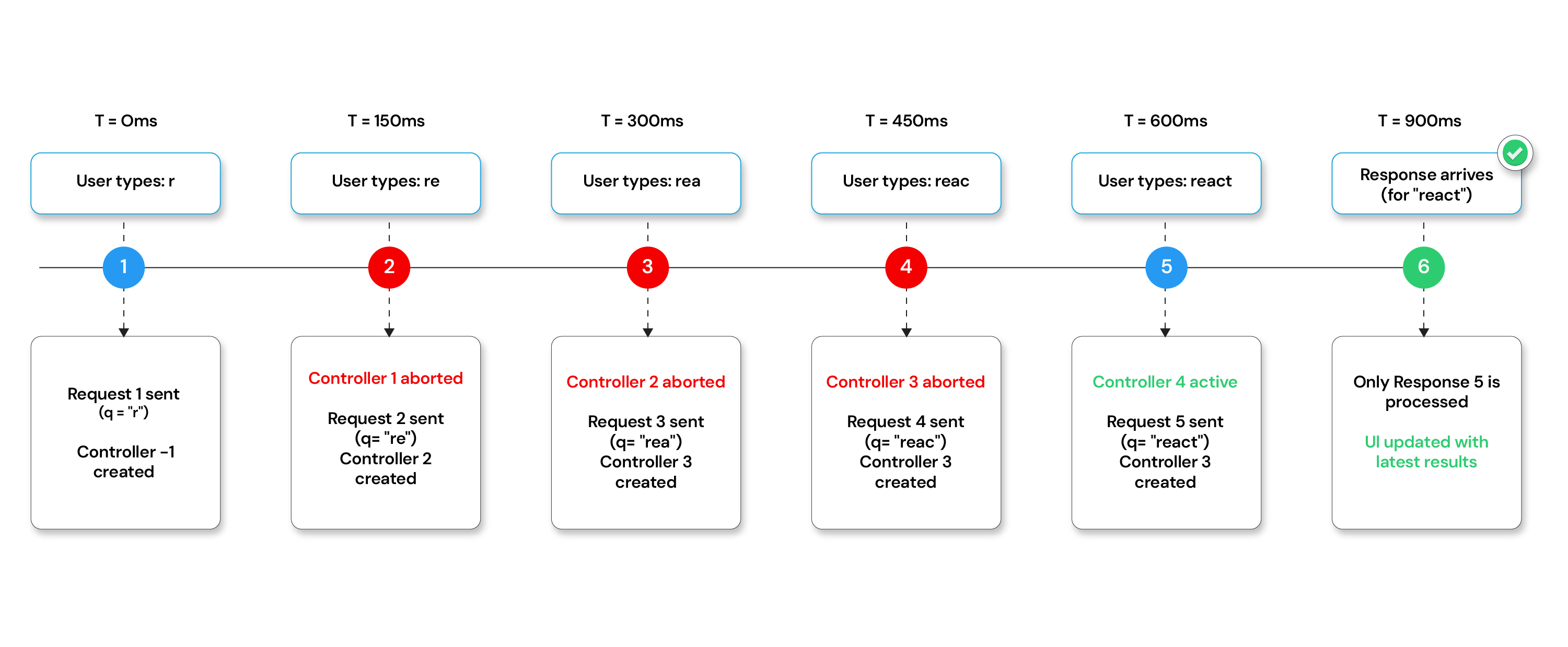 How AbortController works