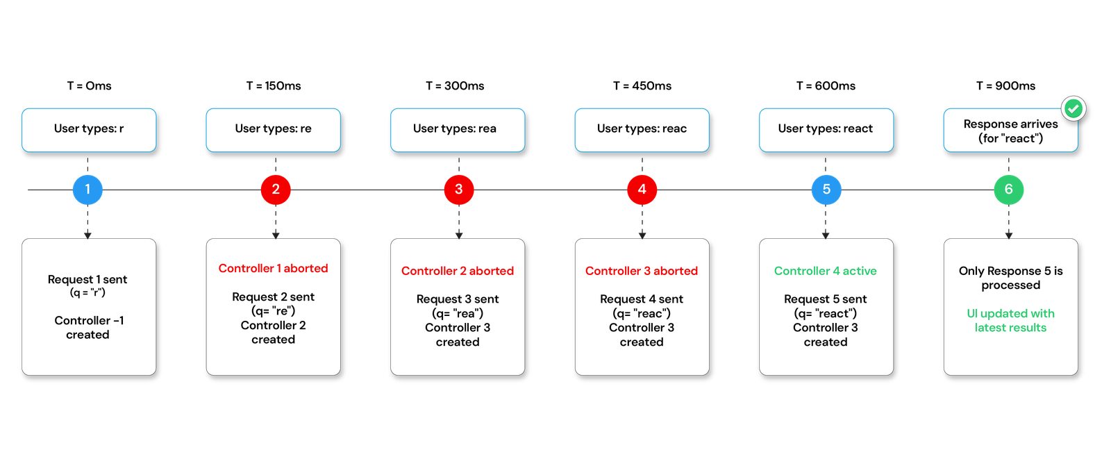 Cancel API Requests in React with AbortController