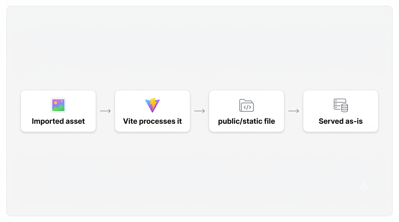 configure Vite 1