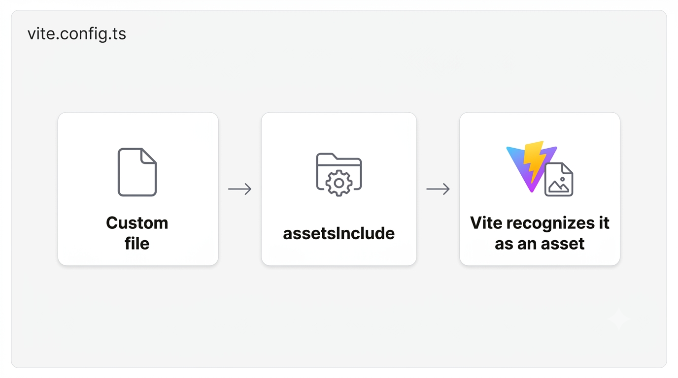 configure Vite 3