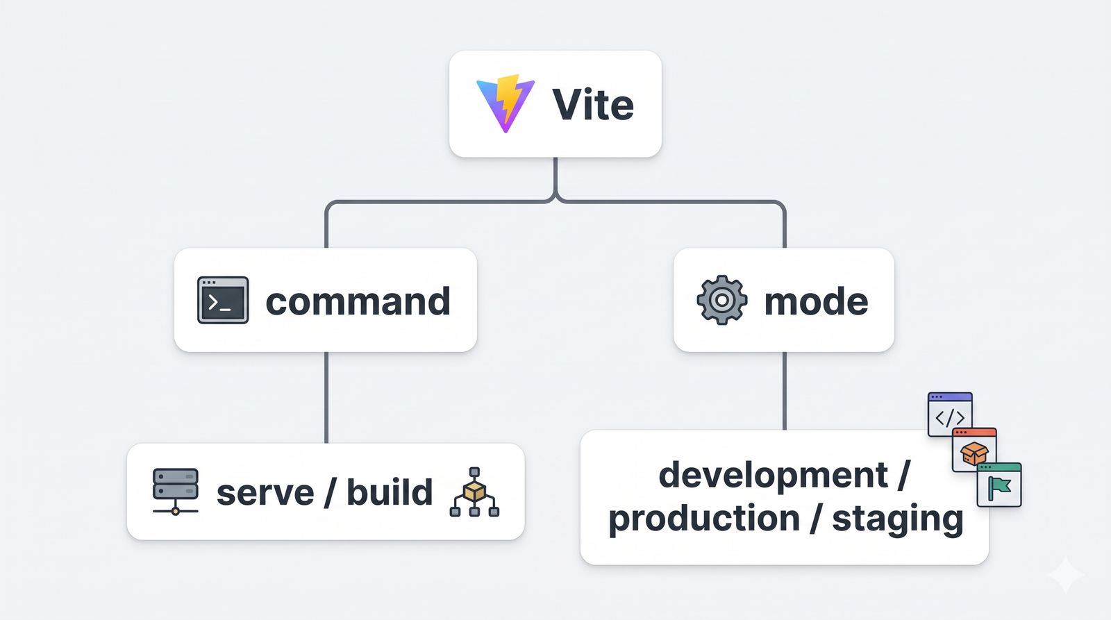 configure Vite 5