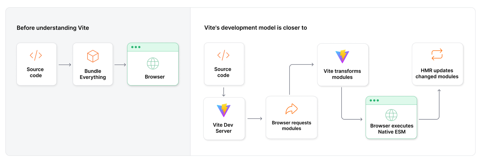 Vite's development architecture