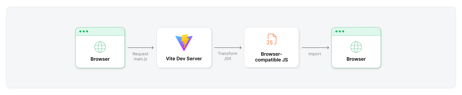 Vite file transformation