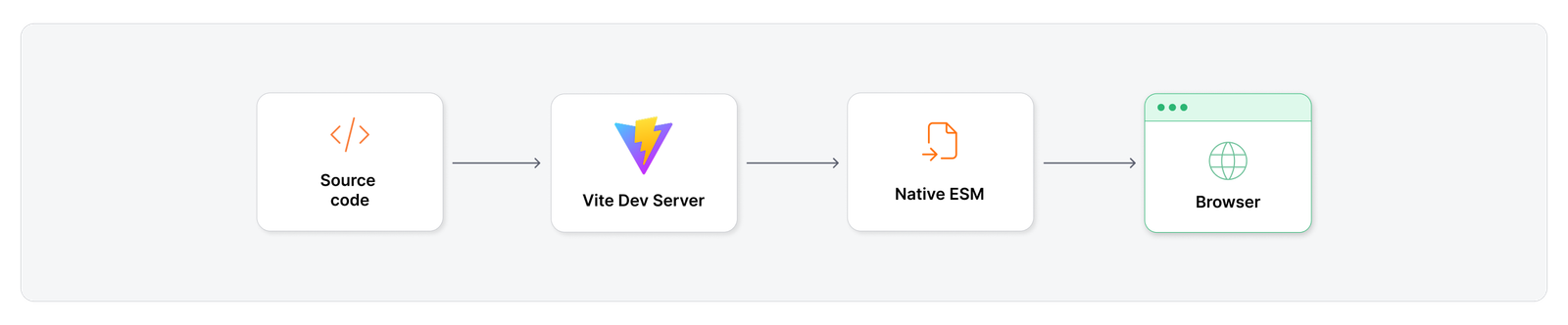 Vite in Development