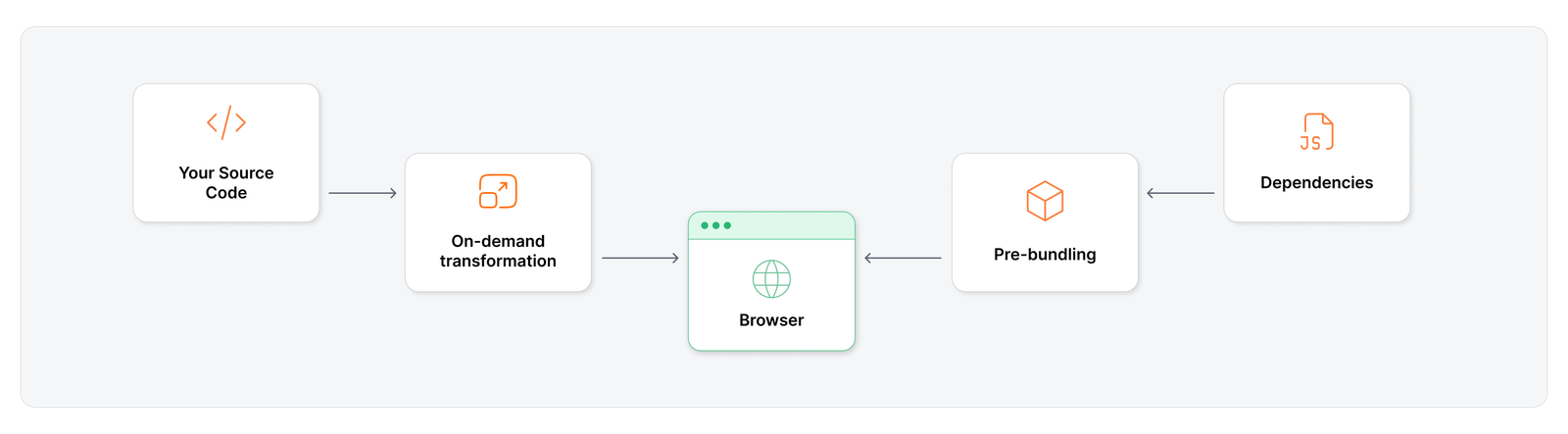 Vite can pre-bundle these dependencies