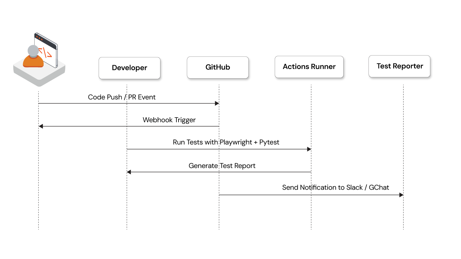 webhook to notification flow