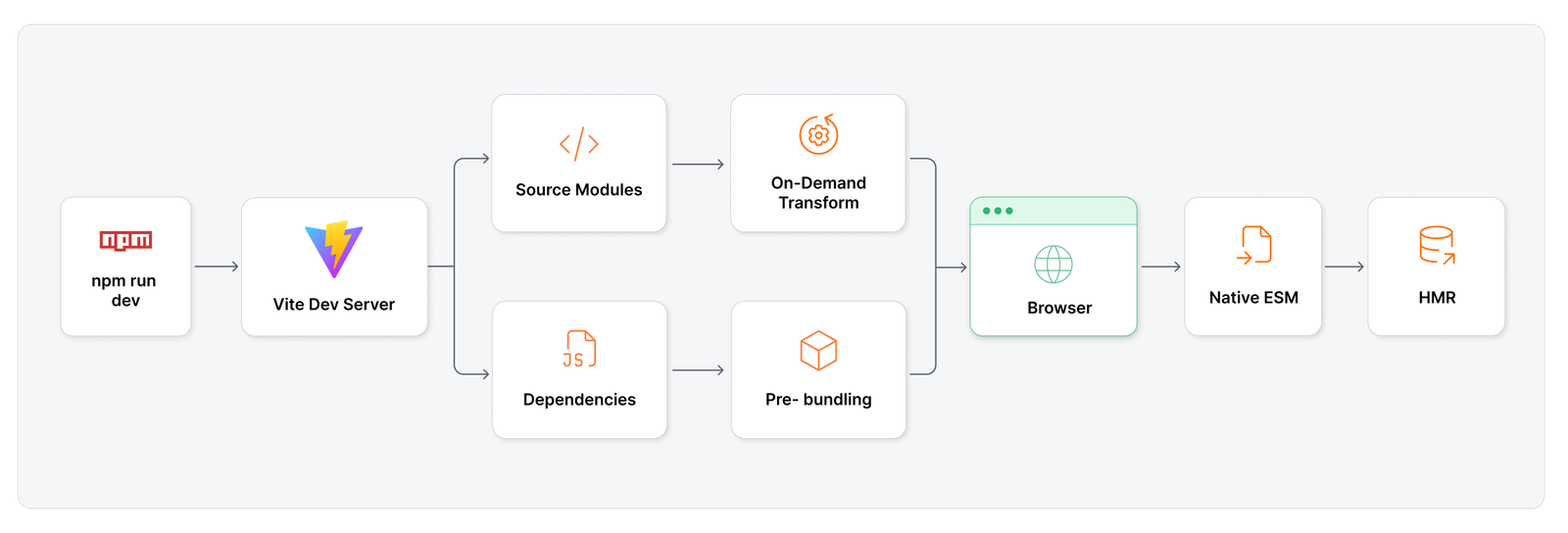 how Vite works