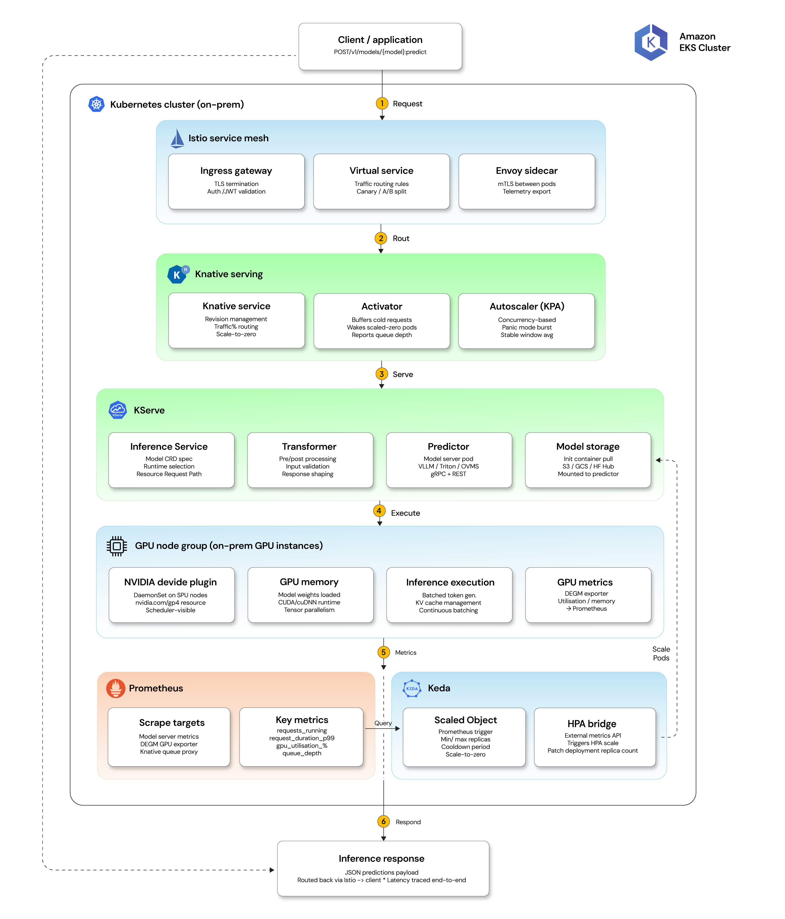 Flow implemented on Kubernetes cluster