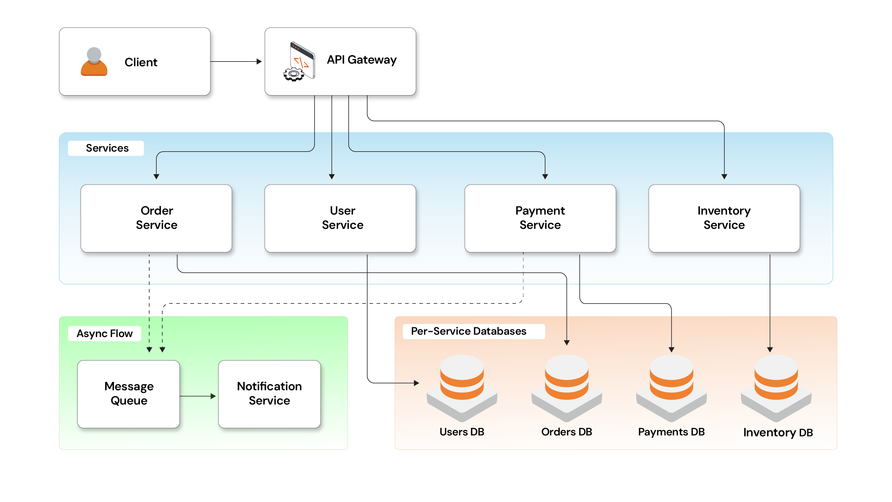 production_grade_microservices_system_in_Python