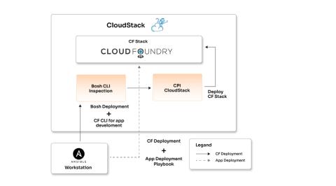 Cloud Foundry Automation