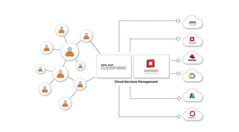Comprehensive Cloud Management with CloudForms