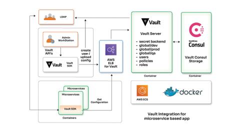 Configuration Management using HashiCorp Vault