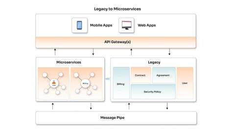Application Modernization with Microservices and Containers