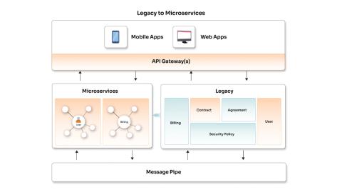 Application Modernization with Microservices and Containers